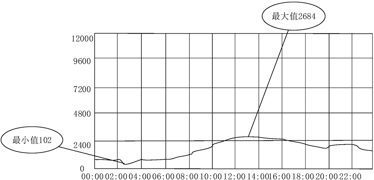 Data display method and device, computer-readable storage medium and electronic equipment