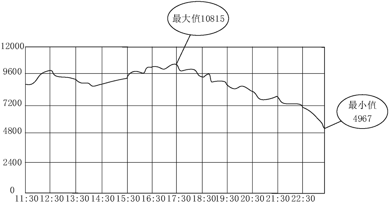 Data display method and device, computer-readable storage medium and electronic equipment