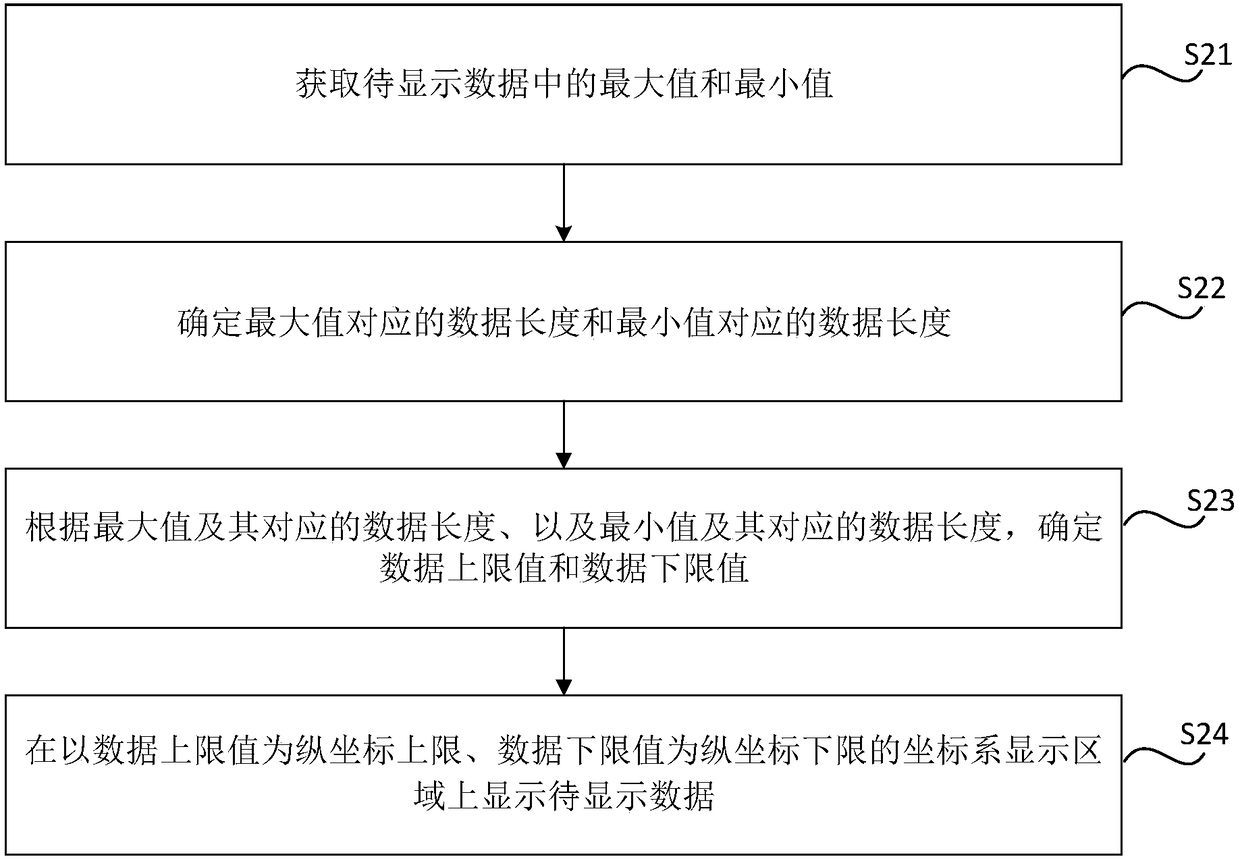 Data display method and device, computer-readable storage medium and electronic equipment