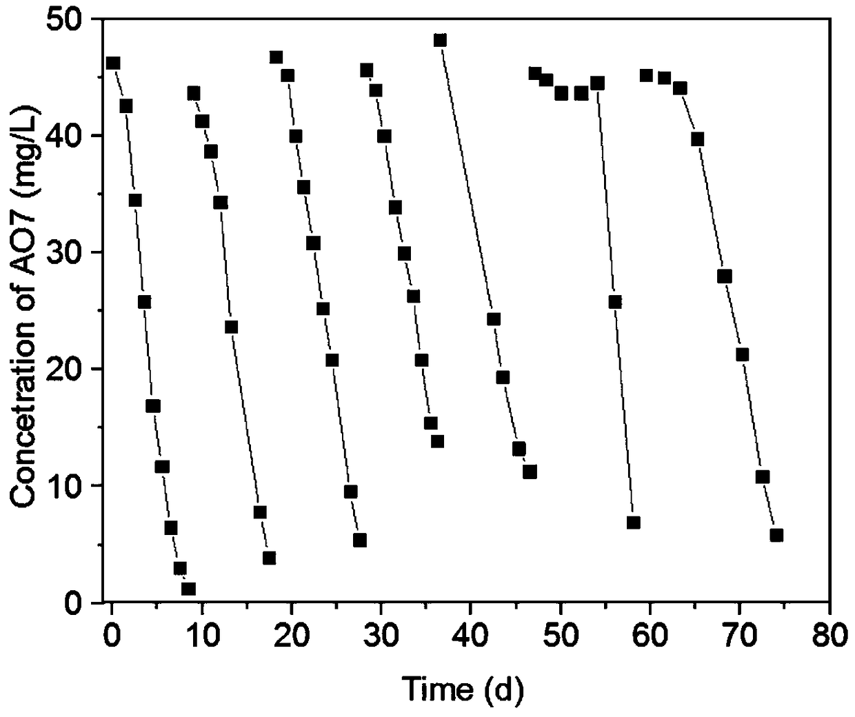 Anaerobic biodegradation method for azo dye gold orange II and treatment method for wastewater