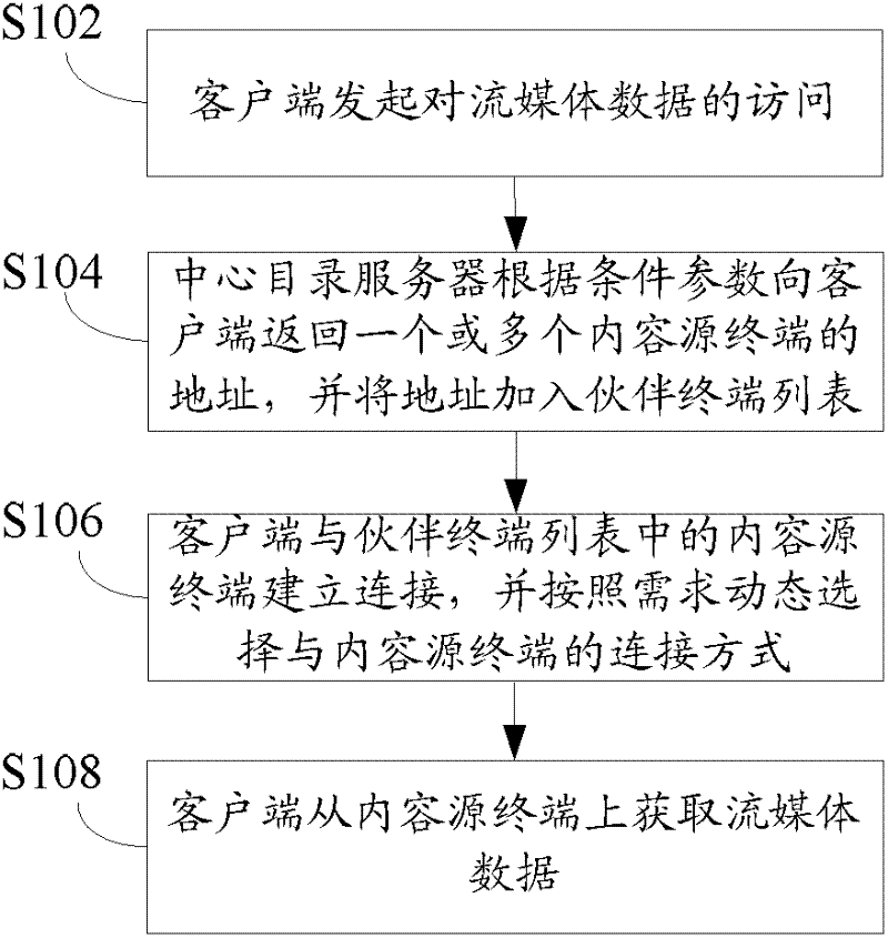 Cloud streaming media data transmission method and system