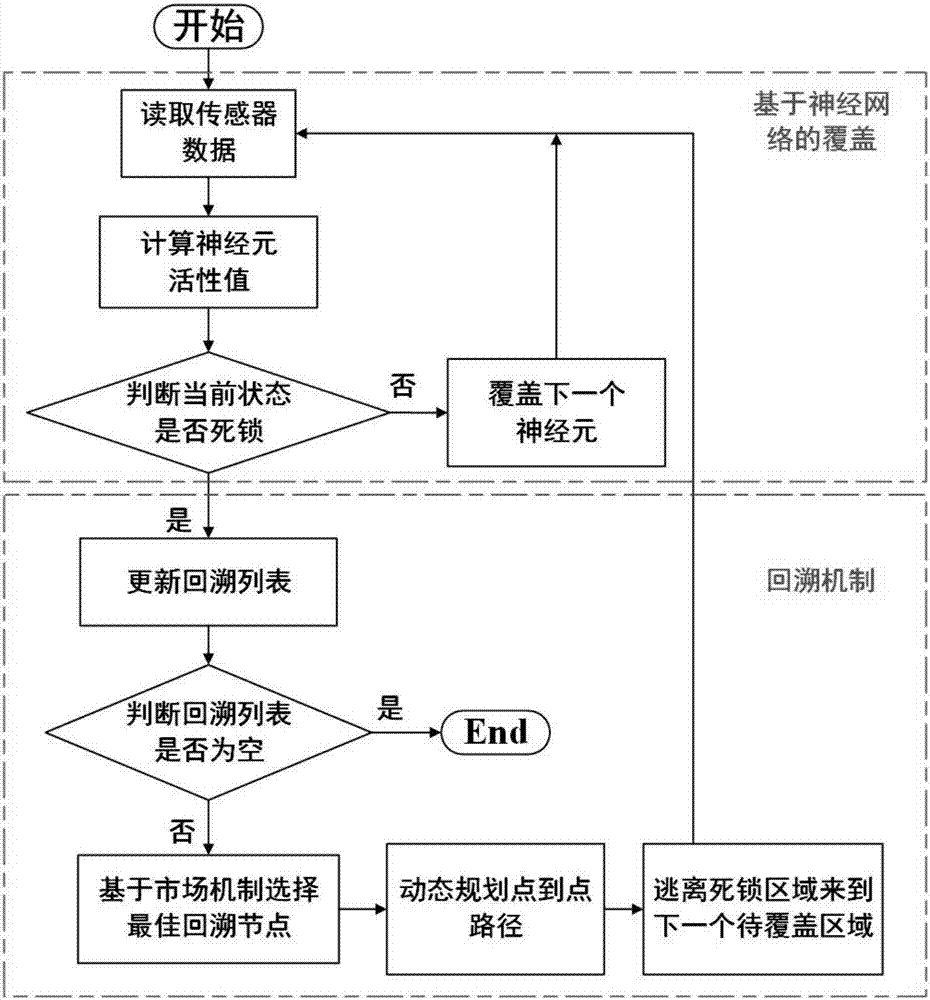 Complete coverage path planning method for multi-robot system