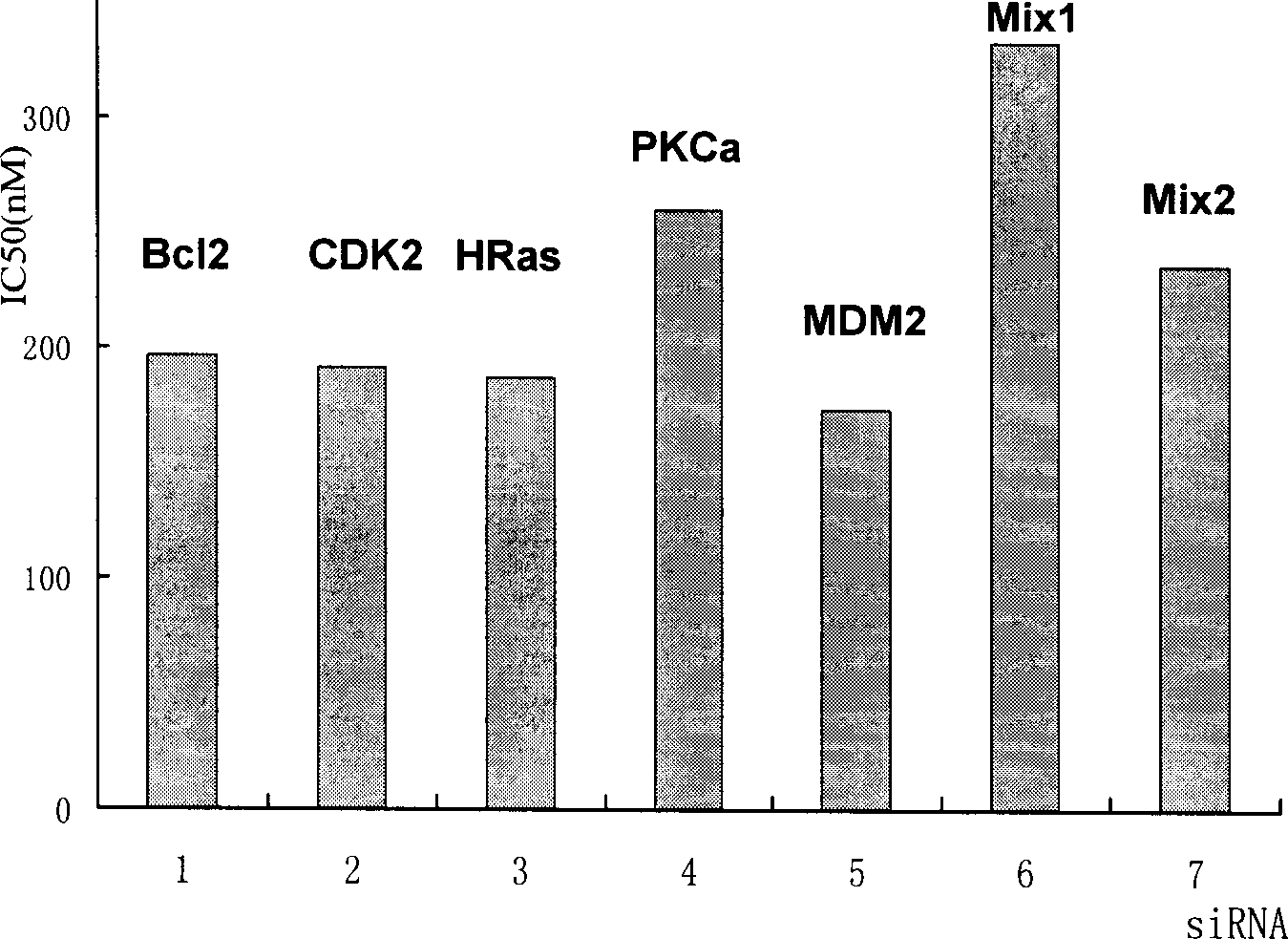 Short interference ribonucleic acid as novel anti-tumor gene therapeutic medicine