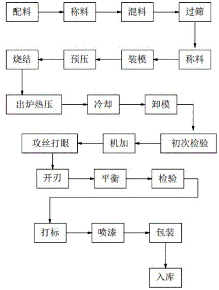 Manufacturing method for dry type grinding wheel of archaized brick and formula thereof