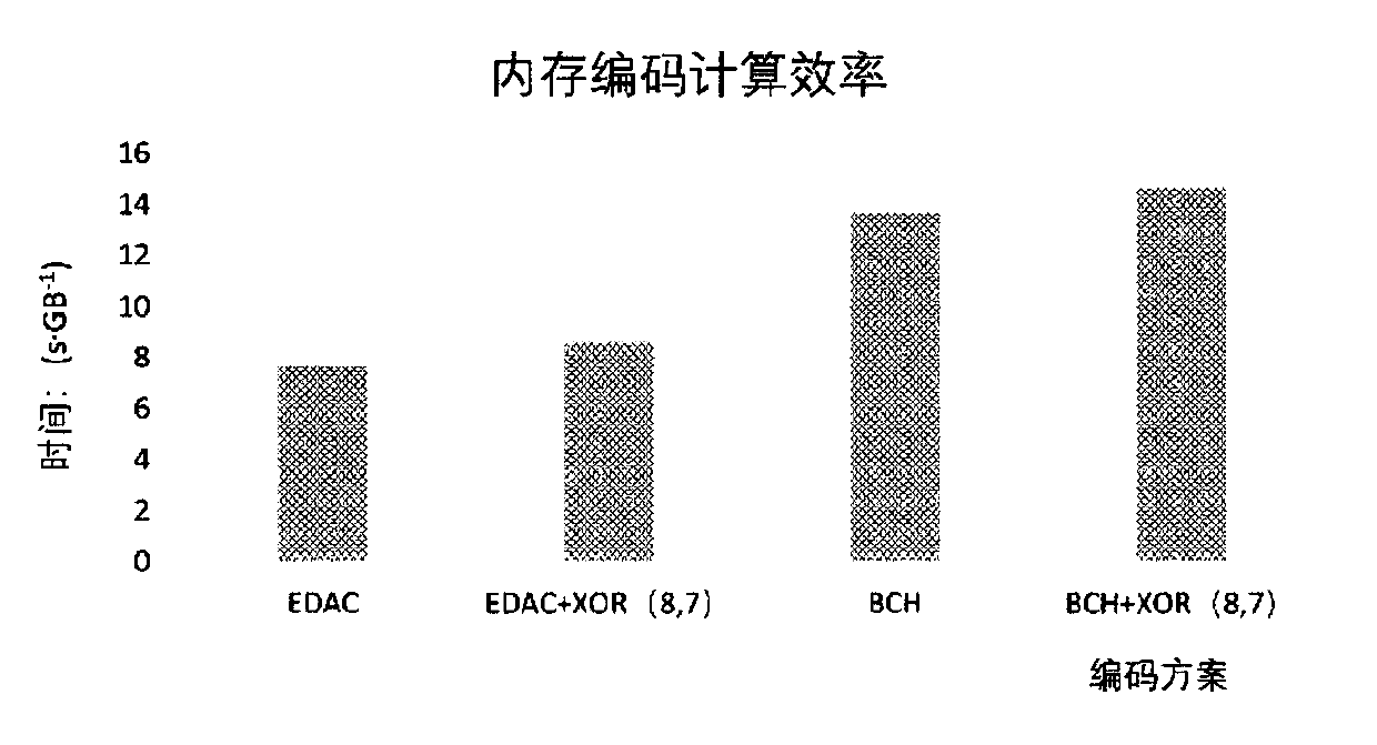 Two-stage error correction coding method and system applied to storage system in satellite severe environment