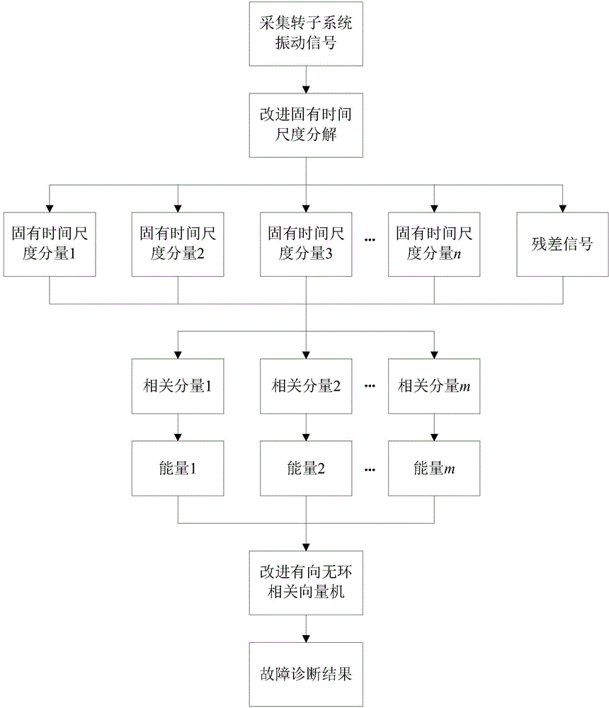 Rotor system fault diagnosis method and device based on vibration analysis