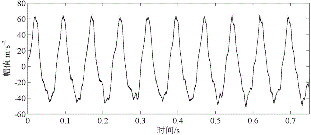 Rotor system fault diagnosis method and device based on vibration analysis