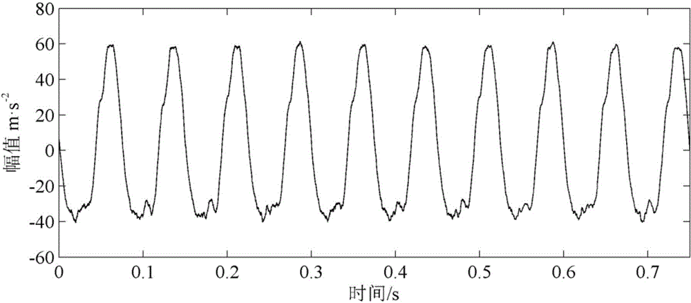 Rotor system fault diagnosis method and device based on vibration analysis