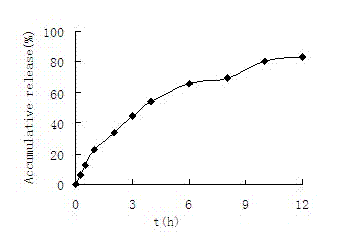 Medicament microsphere and preparation method thereof