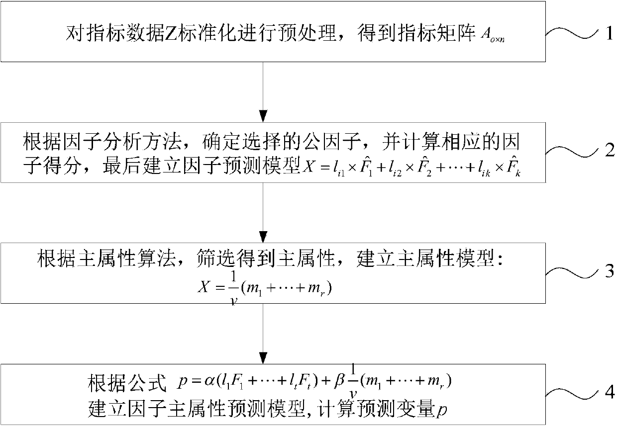 Medium and long term power load forecasting method based on factor-main attribute model