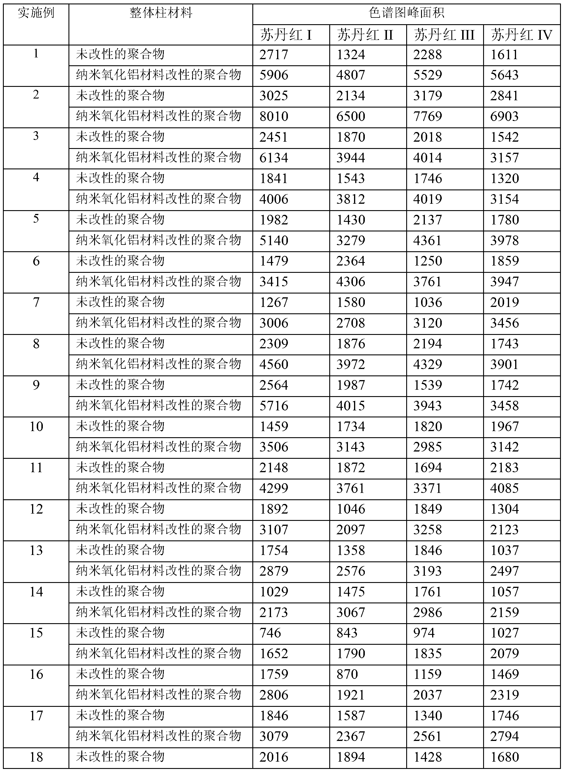 Method for preparing nano aluminum oxide material modified polymer integral column