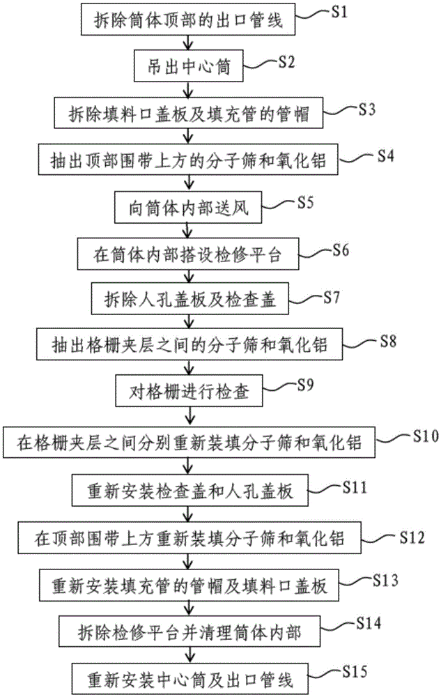 Method for replacing molecular sieves and aluminum oxide in vertical type dual bed radial flow purifier