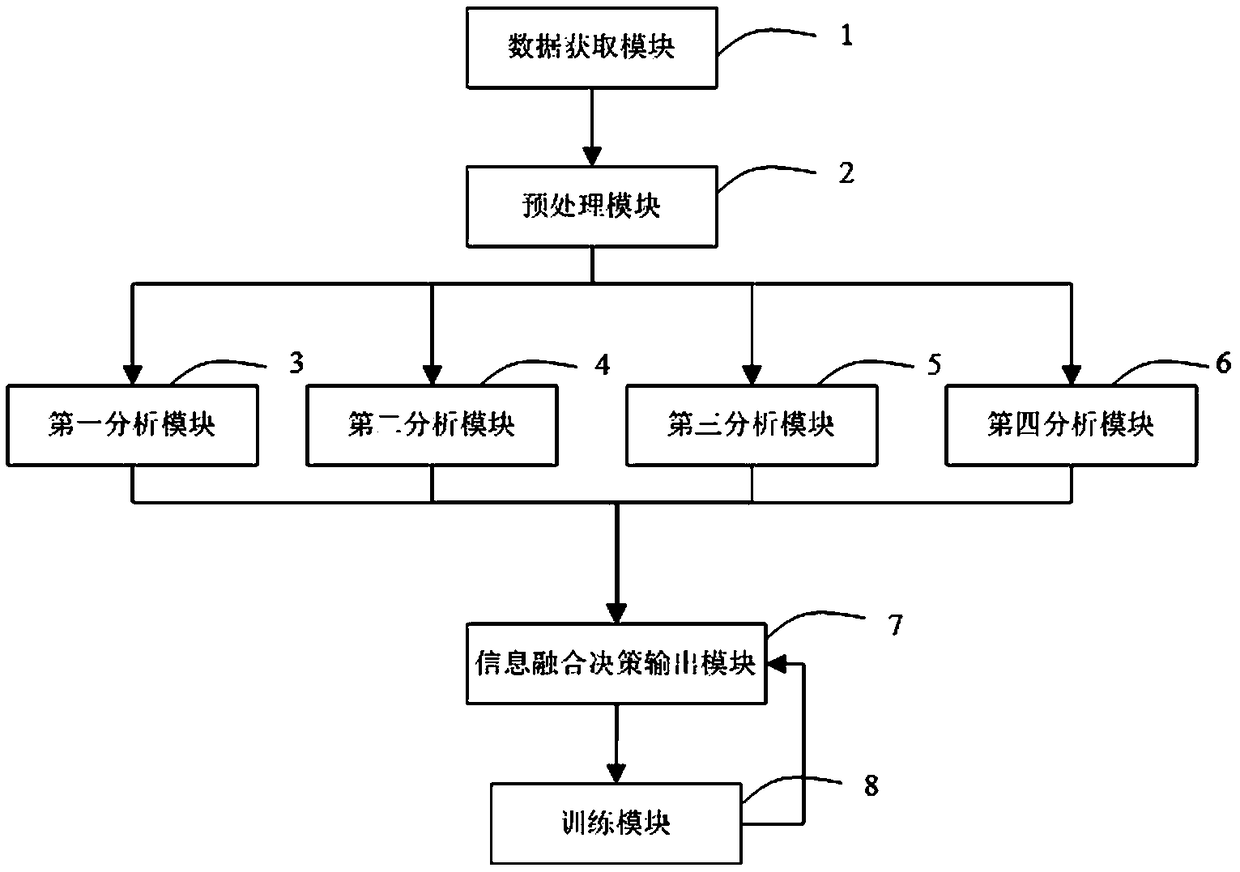 Data Analysis System and Method