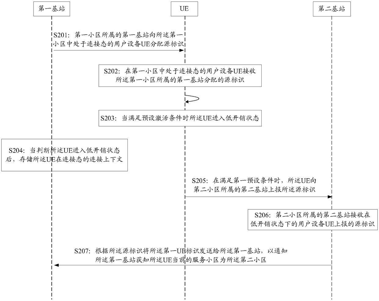 Mobility management method, user equipment and base station