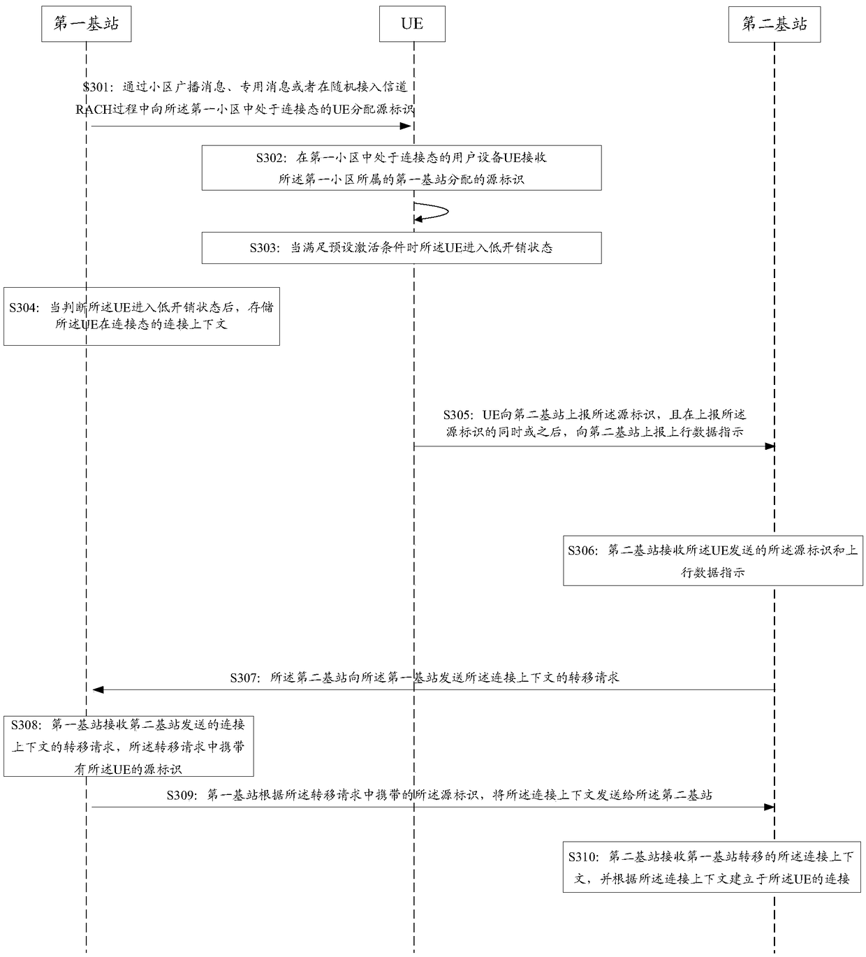 Mobility management method, user equipment and base station