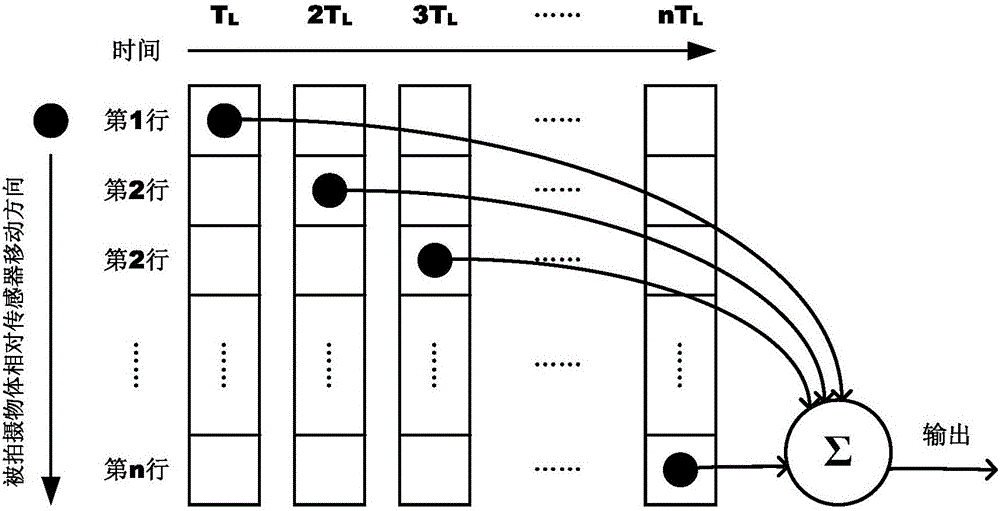 Charge-number mixed accumulation type CMOS-TDI image sensor