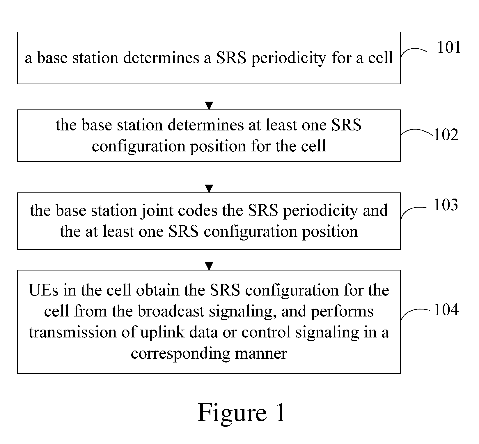 Method and device for configuring uplink sounding reference signal