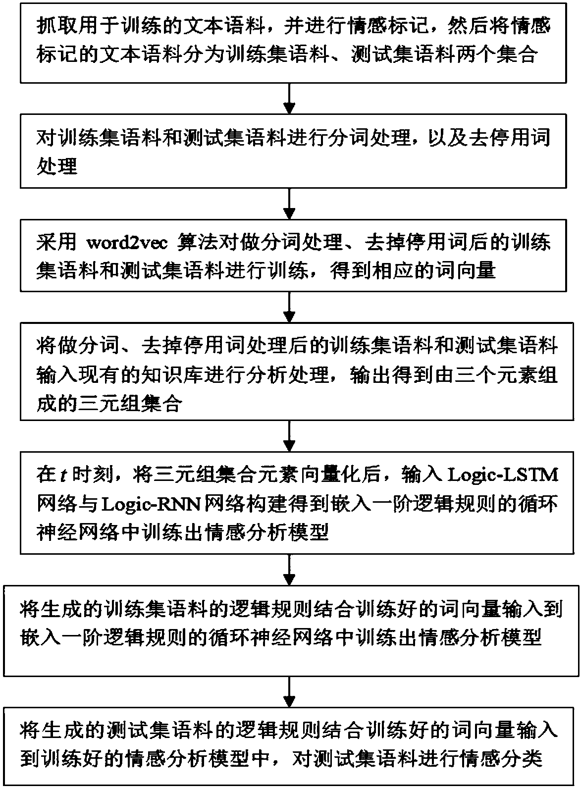 Cycle nerve network text emotion analysis method by embedding logic rules