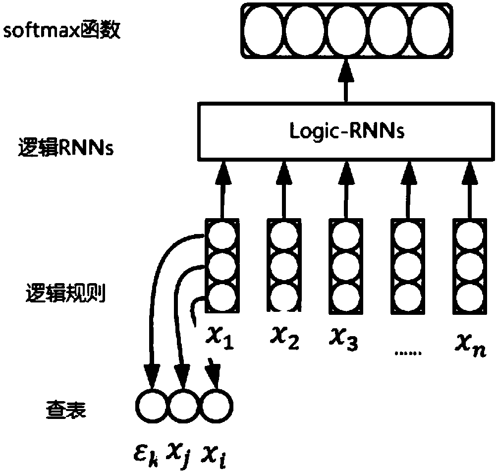 Cycle nerve network text emotion analysis method by embedding logic rules