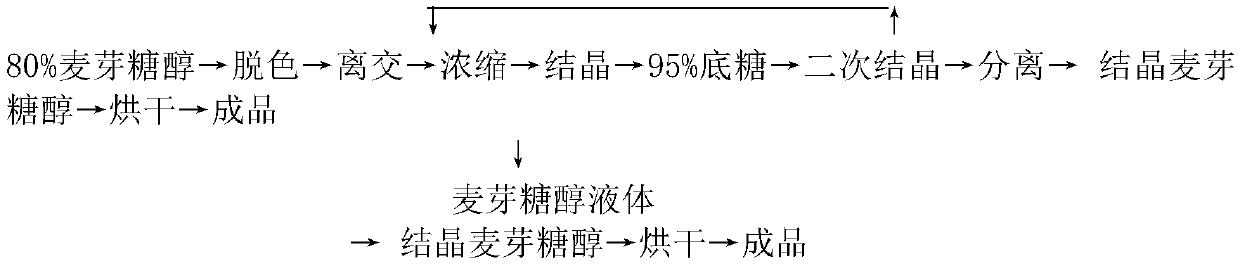 Chromatographic separation method for maltitol