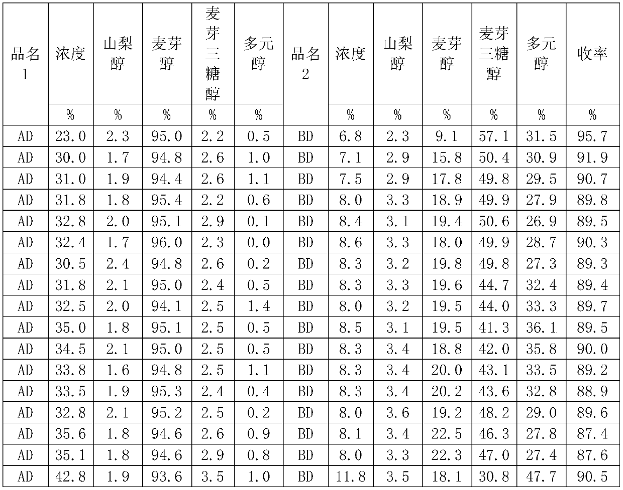 Chromatographic separation method for maltitol