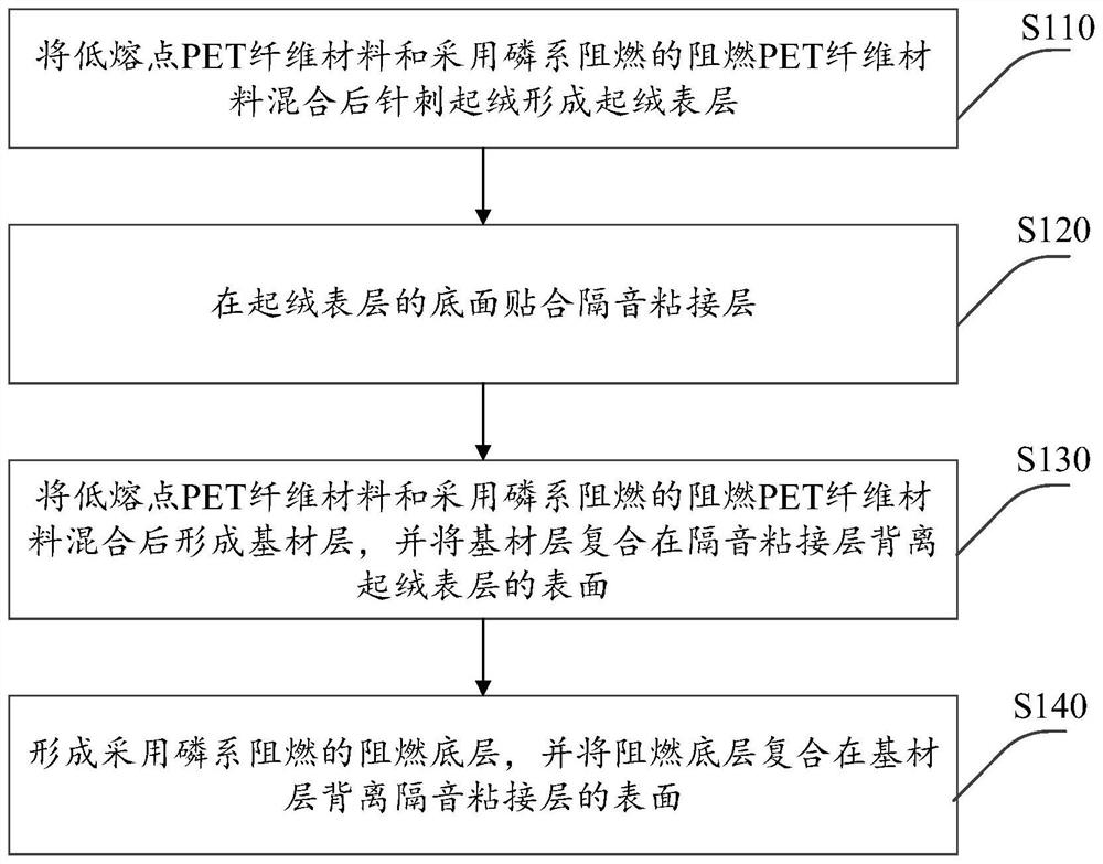 Flame-retardant carpet and manufacturing method thereof