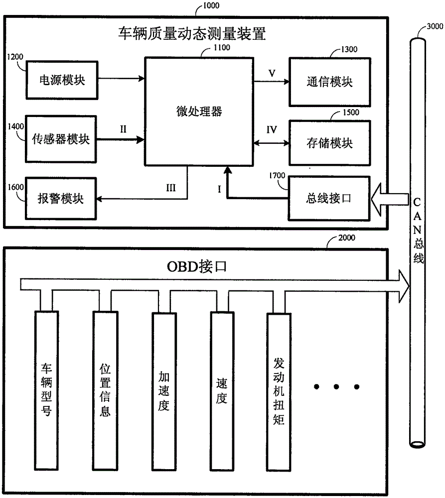 OBD-based vehicle quality dynamic measuring device and measuring method