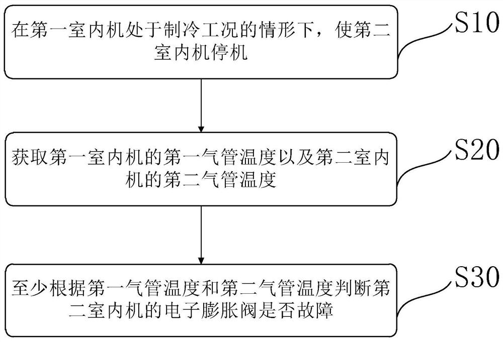 Air conditioner and electronic expansion valve fault detection method thereof