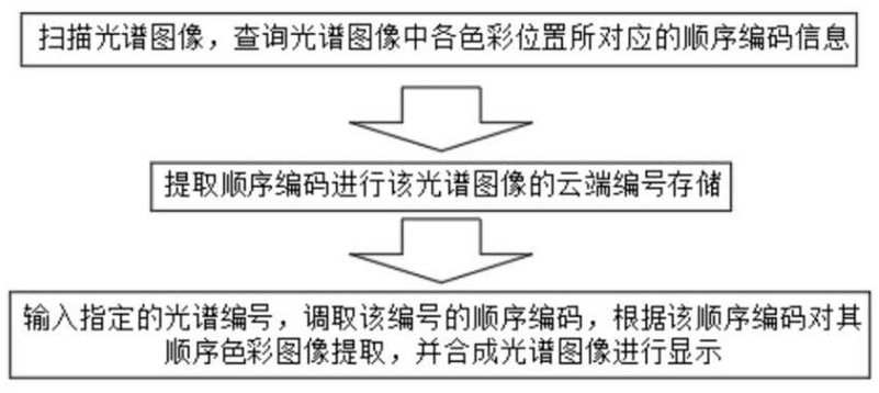 Spectrum extraction method and device for a hyperspectral acquisition system