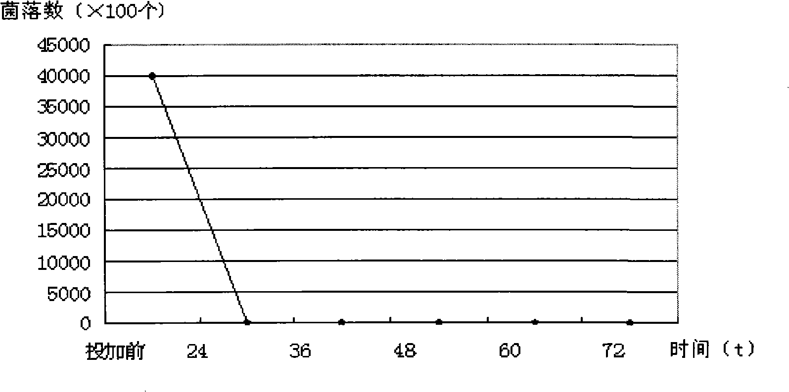 Highly efficient composite bactericidal algaecide and preparation method