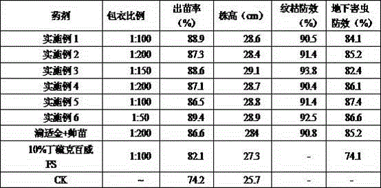 Seed coating agent and use method thereof