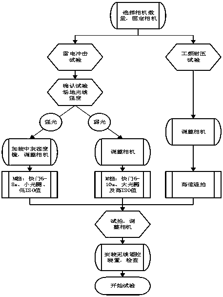 A Discharge Phenomenon Observation Method in Gas Discharge Test