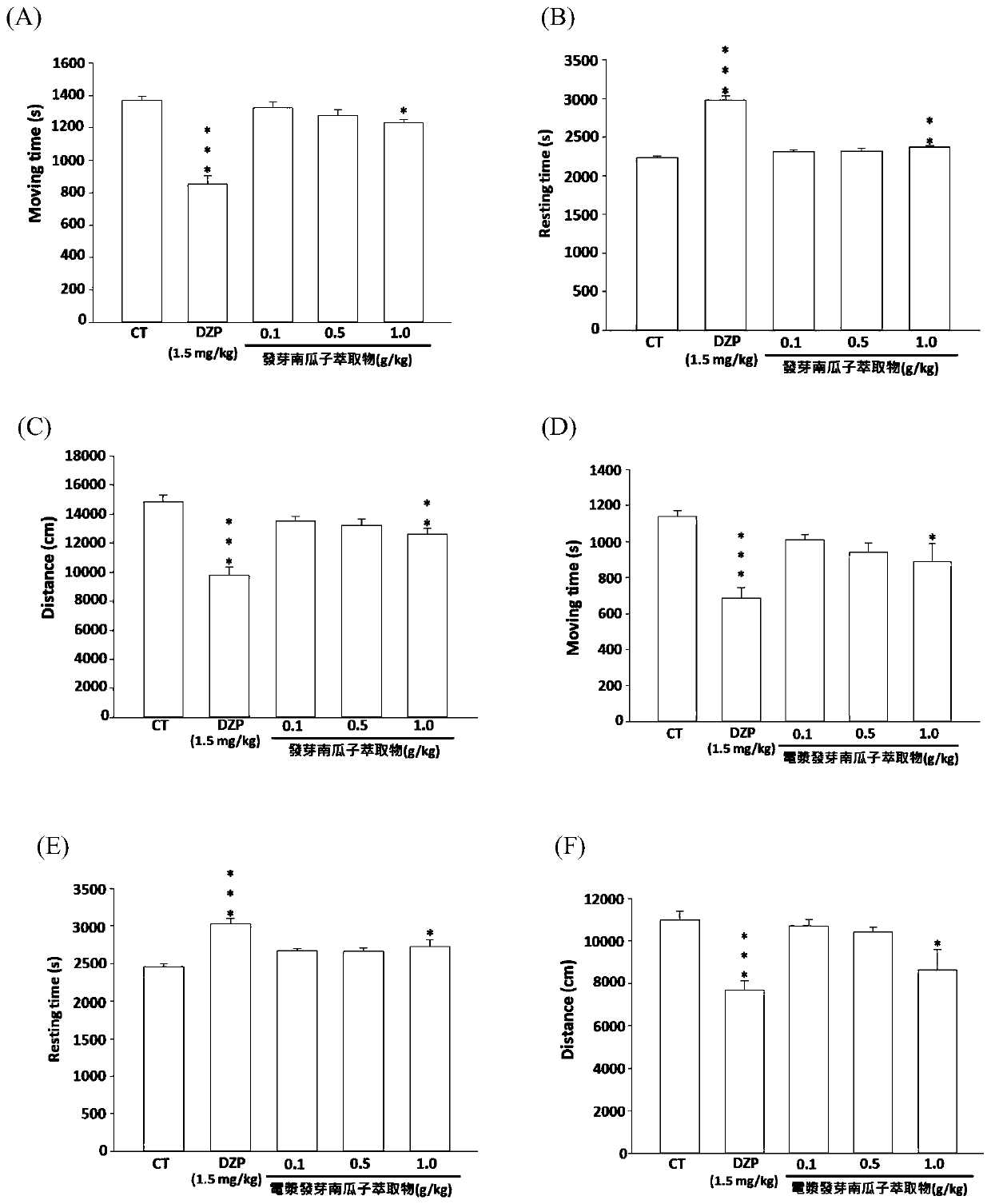 A pumpkin seed extract, a preparation method and applications thereof