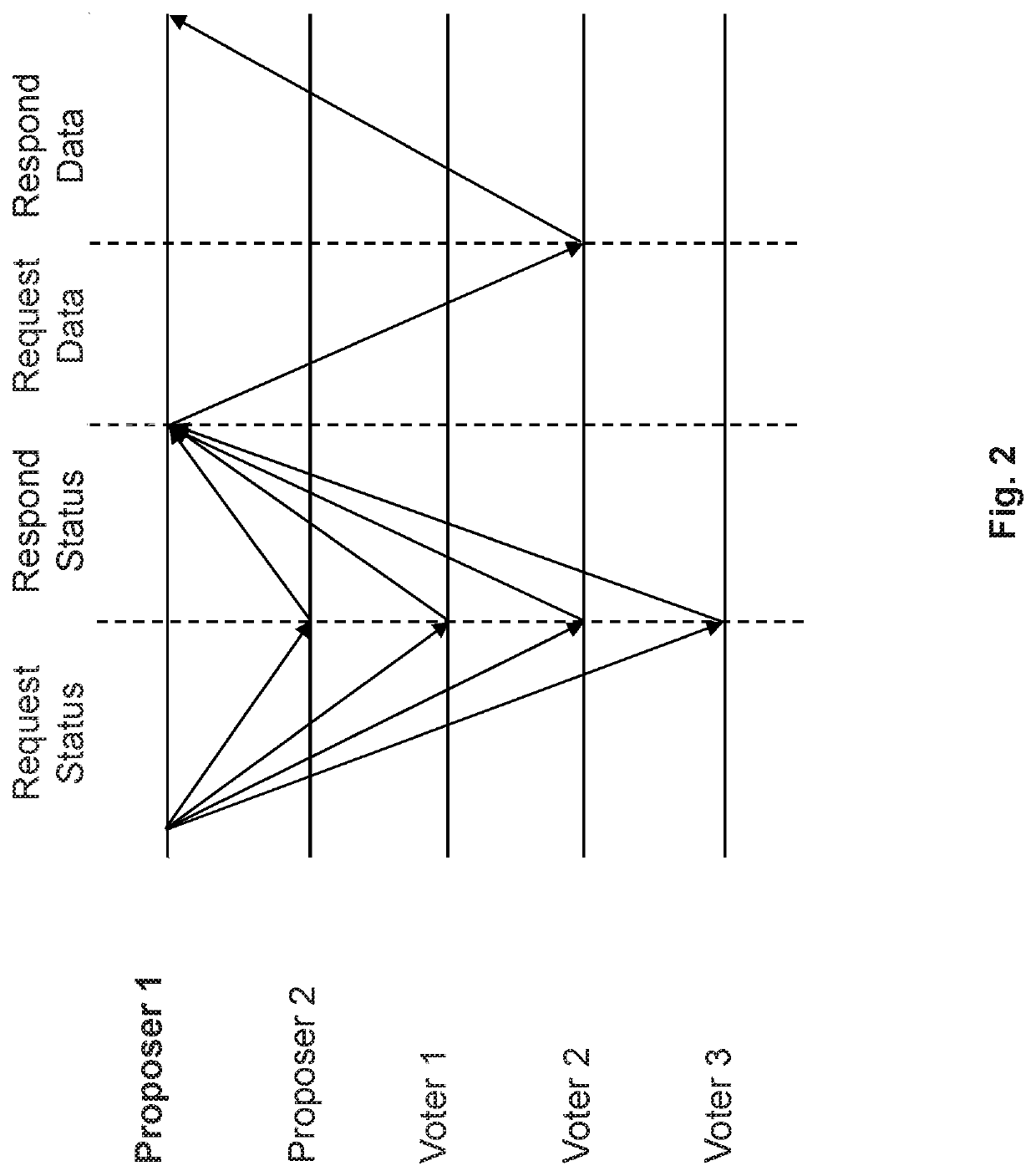 High throughput blockchain consensus systems and methods with low finalization time