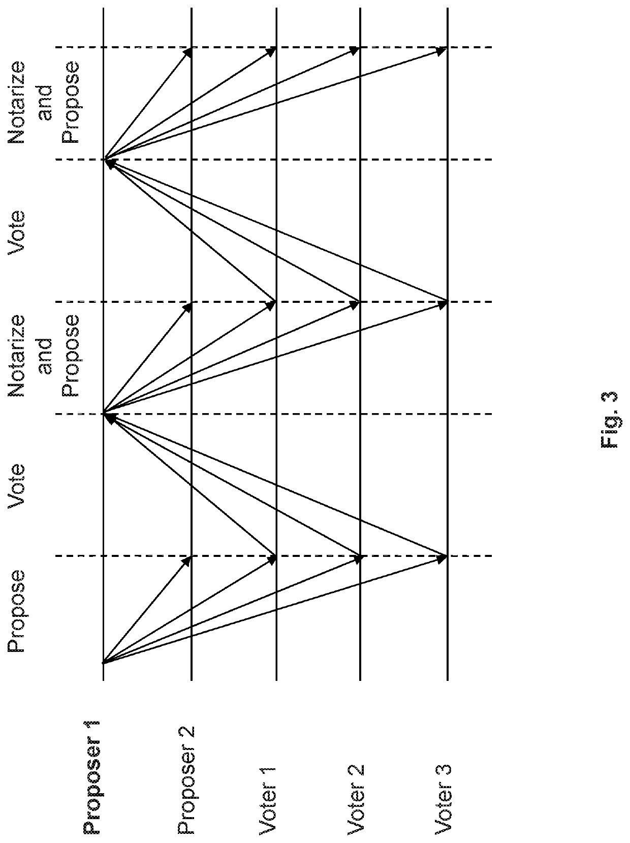 High throughput blockchain consensus systems and methods with low finalization time