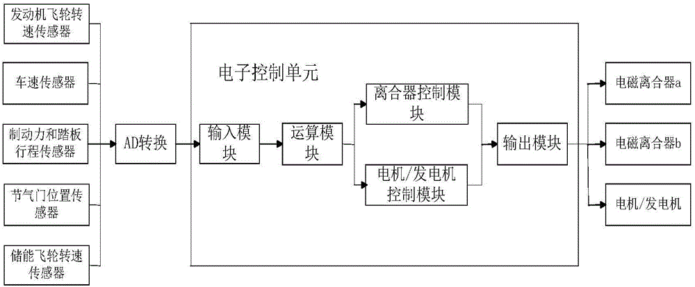 Storage battery and flywheel combined type idling and braking energy recycling system