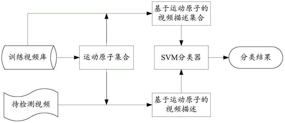 Method and device for classifying videos