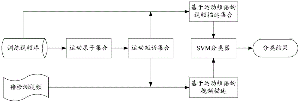 Method and device for classifying videos