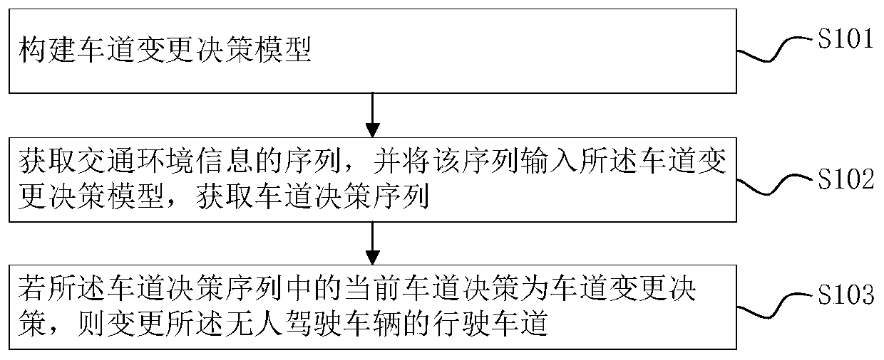 Lane changing method and device of unmanned vehicle