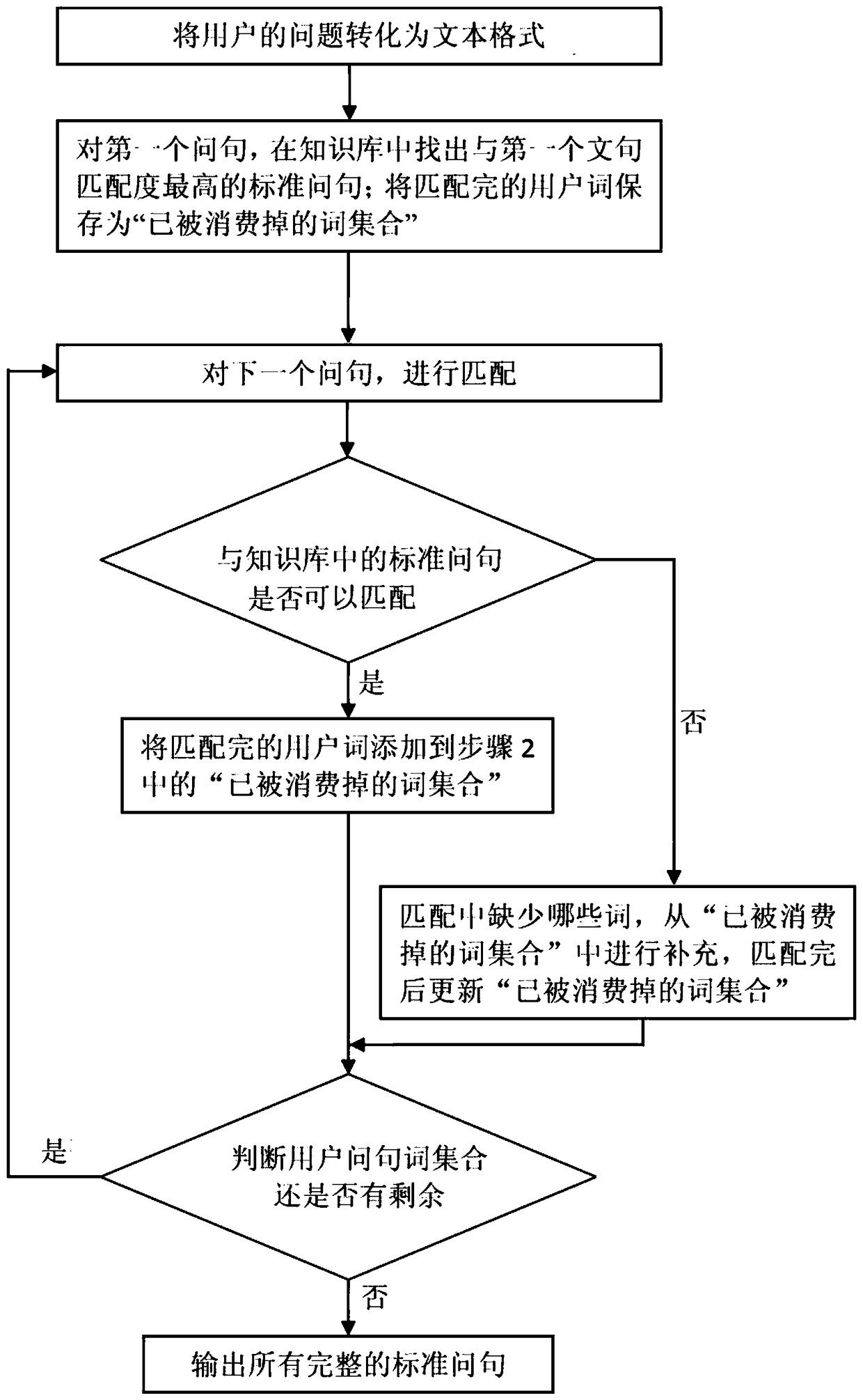 Method for intelligent customer service to identify the complete semantics of multiple questions in coherent context