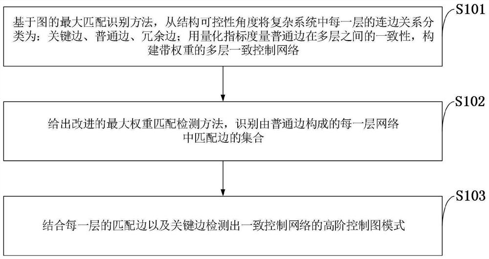 High-order control chart mode detection method and system, storage medium and application