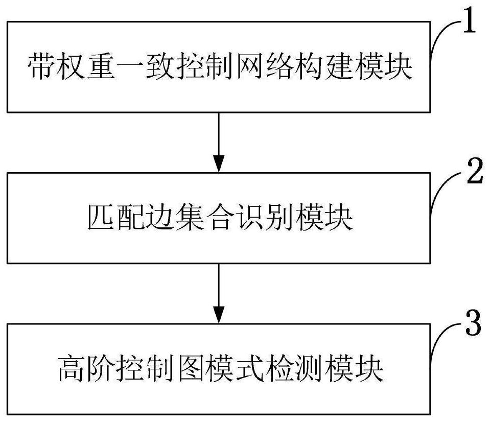 High-order control chart mode detection method and system, storage medium and application