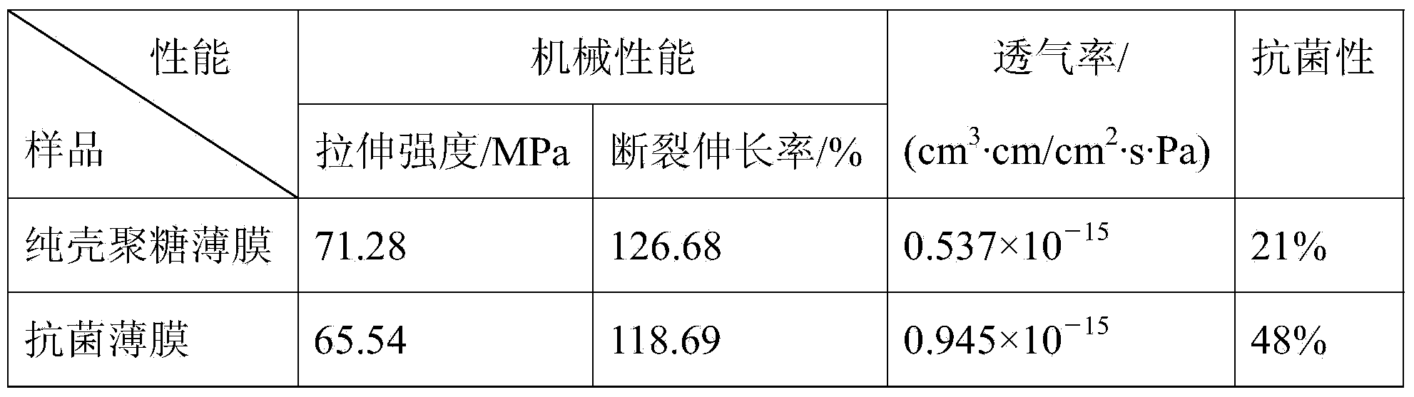 Antibacterial packaging film and preparation method thereof