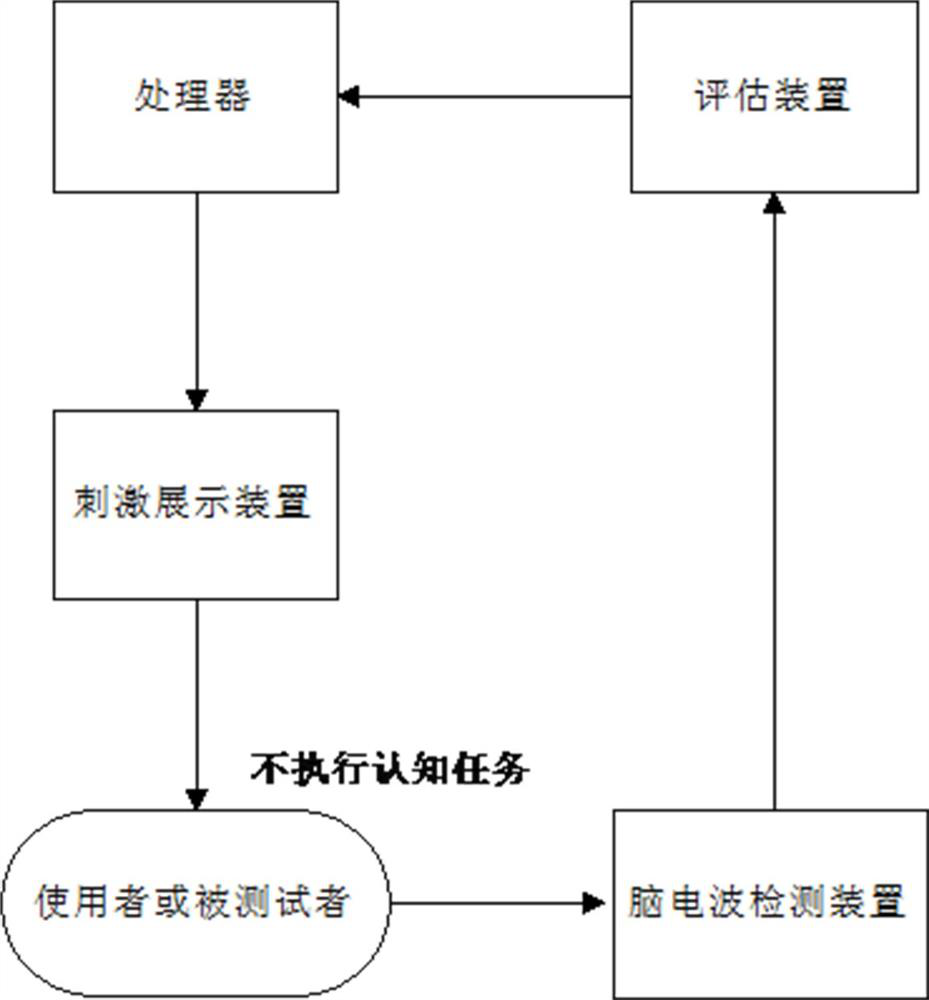 Cognitive function evaluation system and method