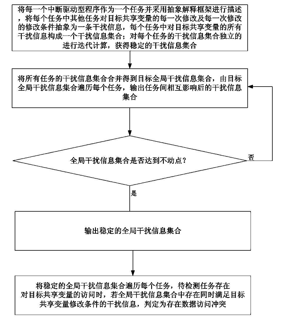 Multi-interrupt routine data access conflict detection method based on abstract interpretation