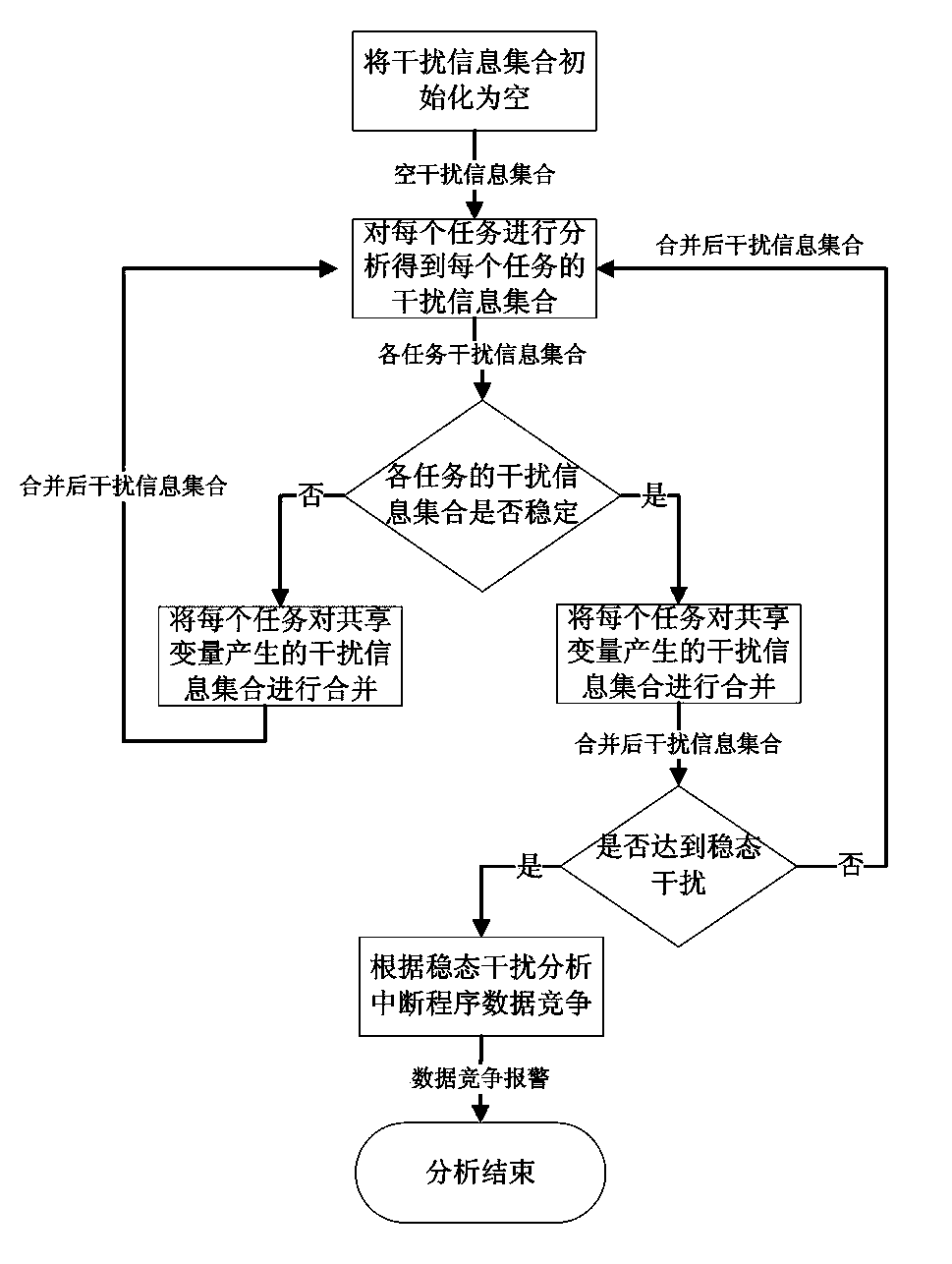 Multi-interrupt routine data access conflict detection method based on abstract interpretation