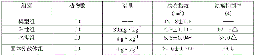 Solid dispersible granule for treating peptic ulcer