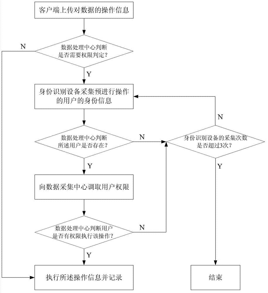 Data security operating system and method based on authority management and control