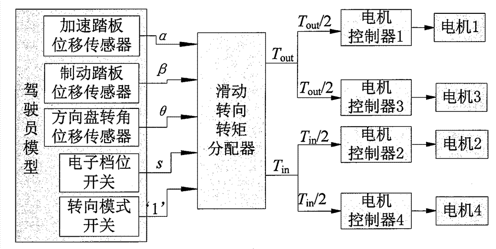 Control strategy for sliding steering of four-wheel-hub motor driven vehicles