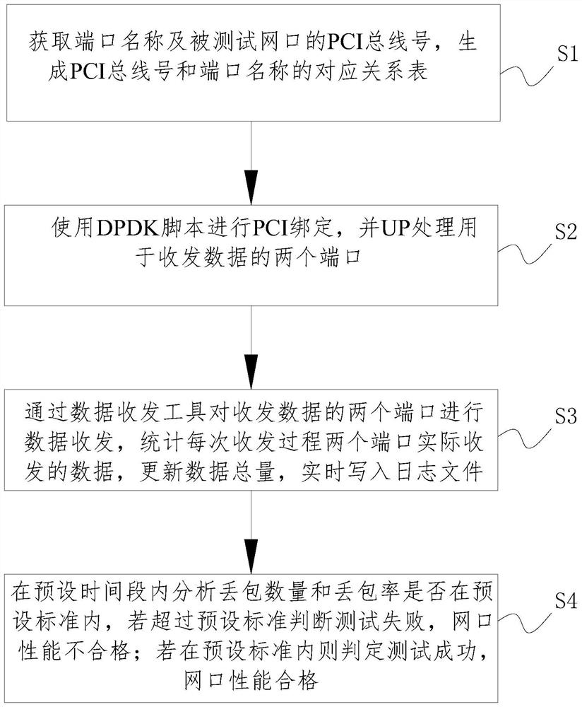 X86 platform network port performance test method and device based on DPDK technology